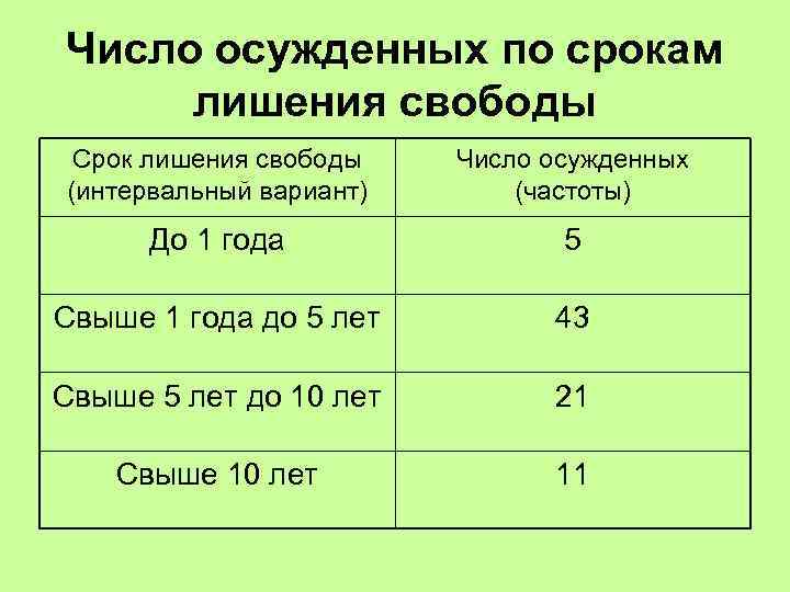 Свободы срок. Сроки лишения свободы. Рассчитать средний срок лишения свободы по данным таблицы. Таблица сроков лишения свободы. Лишение свободы таблица.