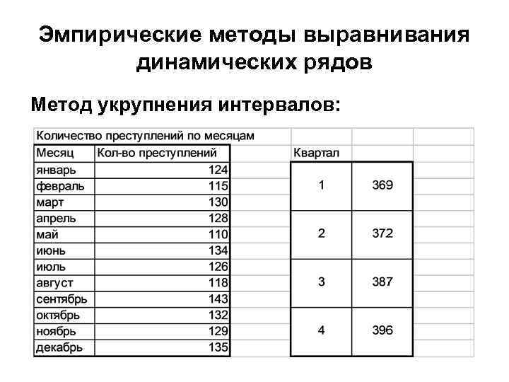 Эмпирические методы выравнивания динамических рядов Метод укрупнения интервалов: 