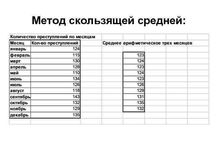 Метод скользящей средней: 