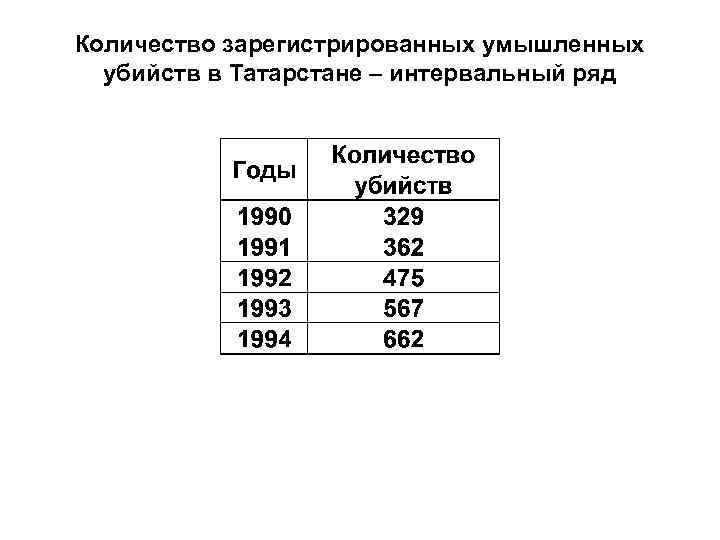 Количество зарегистрированных умышленных убийств в Татарстане – интервальный ряд 