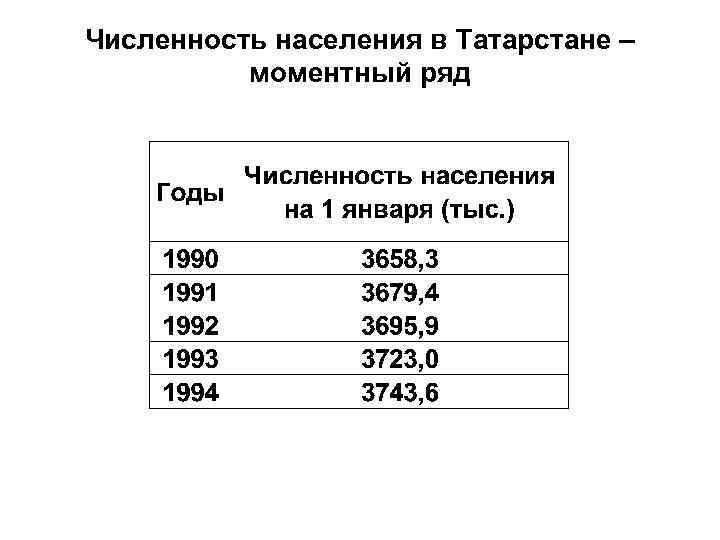 Численность населения в Татарстане – моментный ряд 