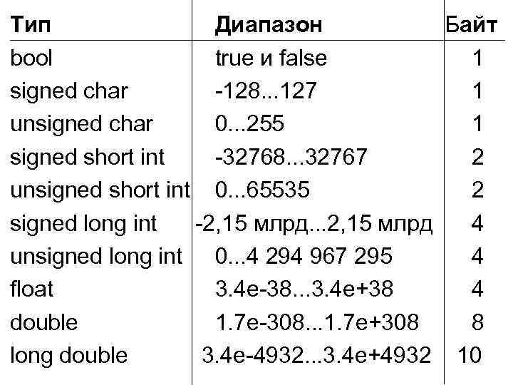 Тип Диапазон Байт bool true и false 1 signed char -128. . . 127