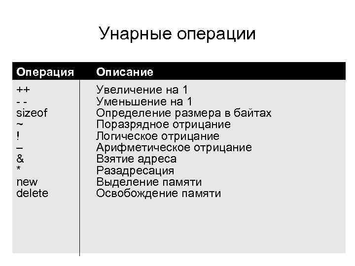 Унарные операции Операция Описание ++ -sizeof ~ ! – & * new delete Увеличение