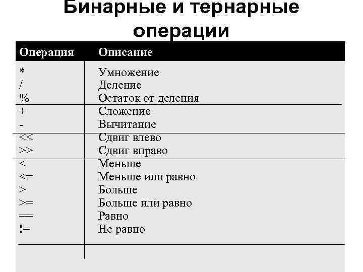 Бинарные и тернарные операции Операция Описание * / % + << >> < <=