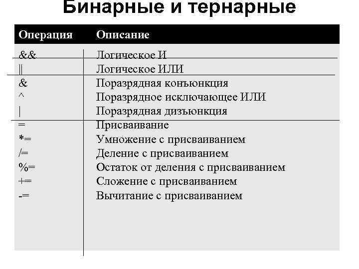 Бинарные и тернарные операции Операция Описание && || & ^ | = *= /=