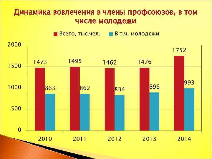 Динамика вовлечения в члены профсоюзов, в том числе молодежи 