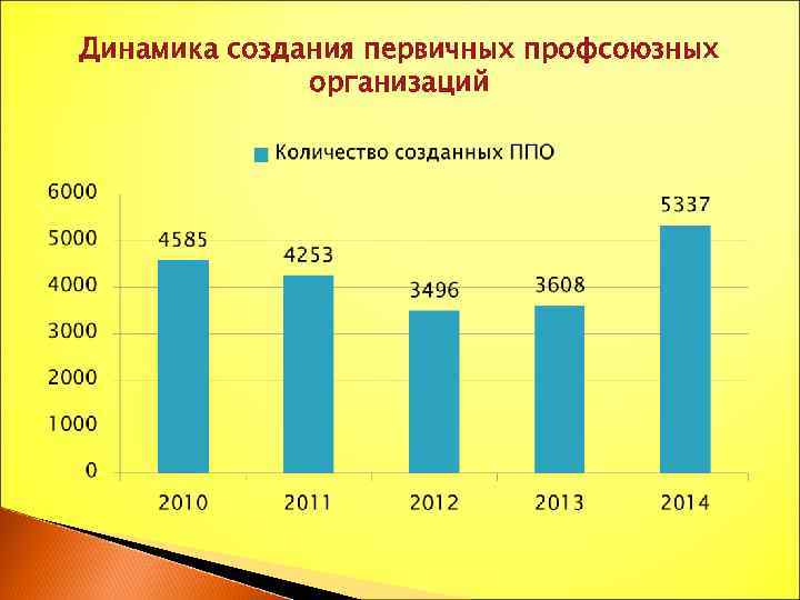 Динамика создания первичных профсоюзных организаций 