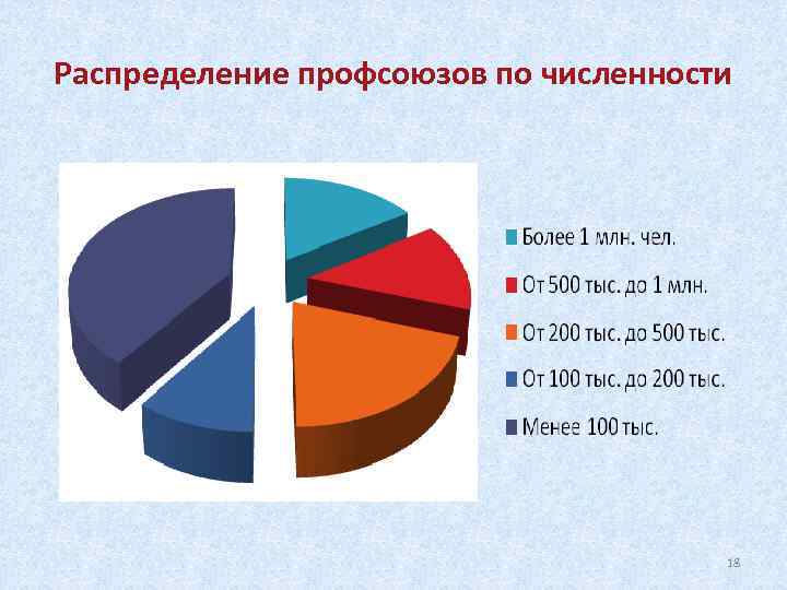 Распределение профсоюзов по численности 18 