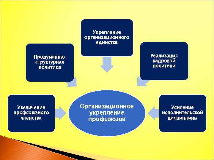 Укрепление организационного единства Реализация кадровой политики Продуманная структурная политика Увеличение профсоюзного членства Организационное укрепление