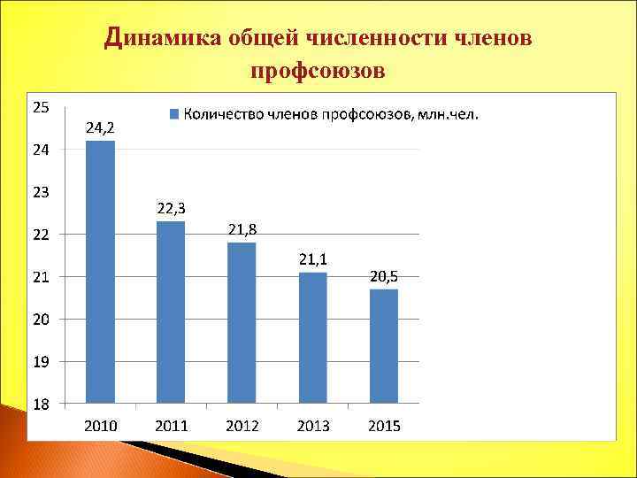 Динамика общей численности членов профсоюзов 