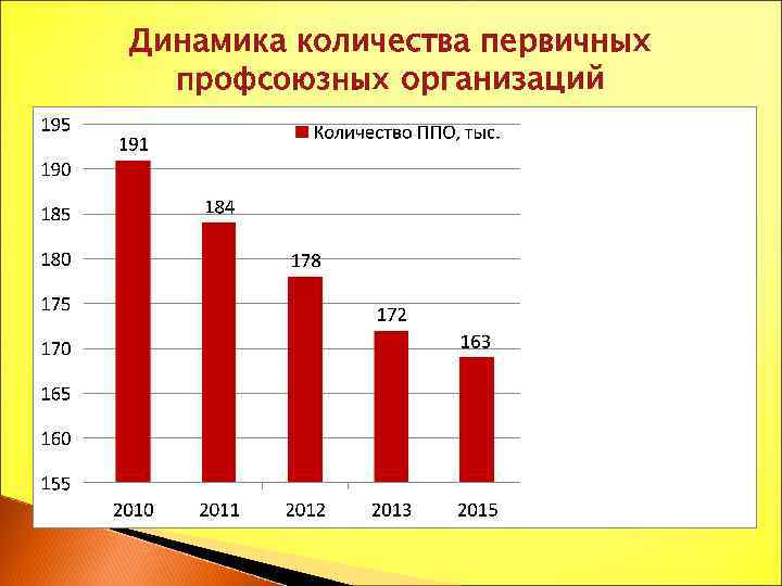 Динамика количества первичных профсоюзных организаций 