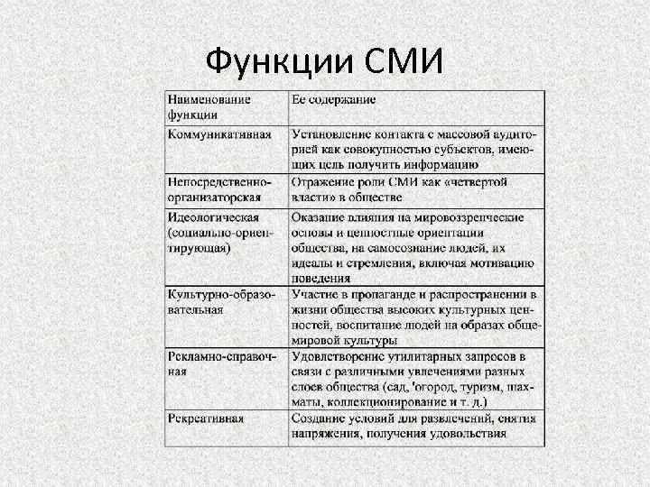 Содержание идеологической функции. Функции СМИ. Функции средств массовой информации. Функции СМИ схема. Функции СМИ таблица.