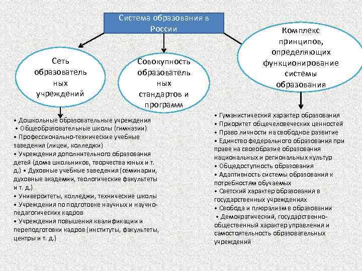 Система образования в России Сеть образователь ных учреждений Совокупность образователь ных стандартов и программ