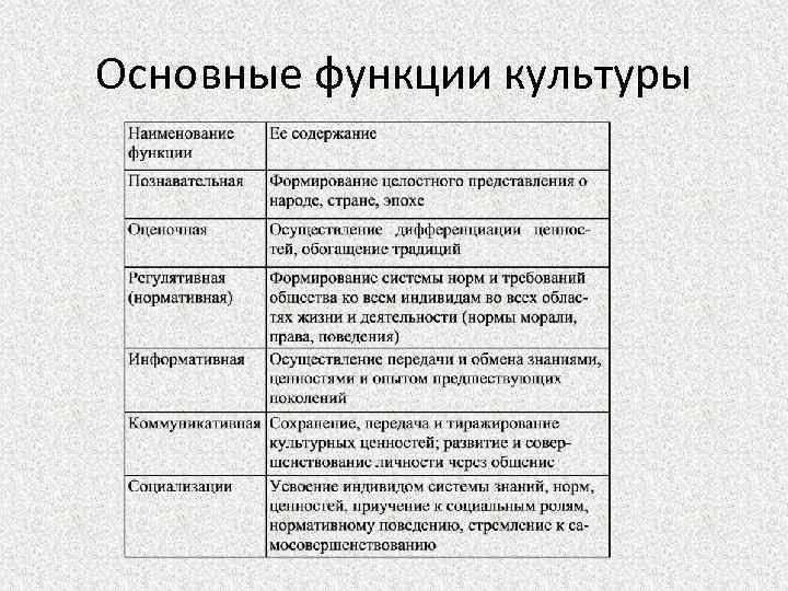 Функции культуры ответы