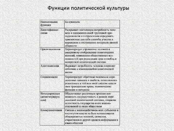 Функциями политической культуры являются