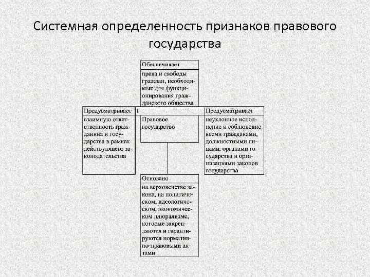 Системная определенность признаков правового государства 