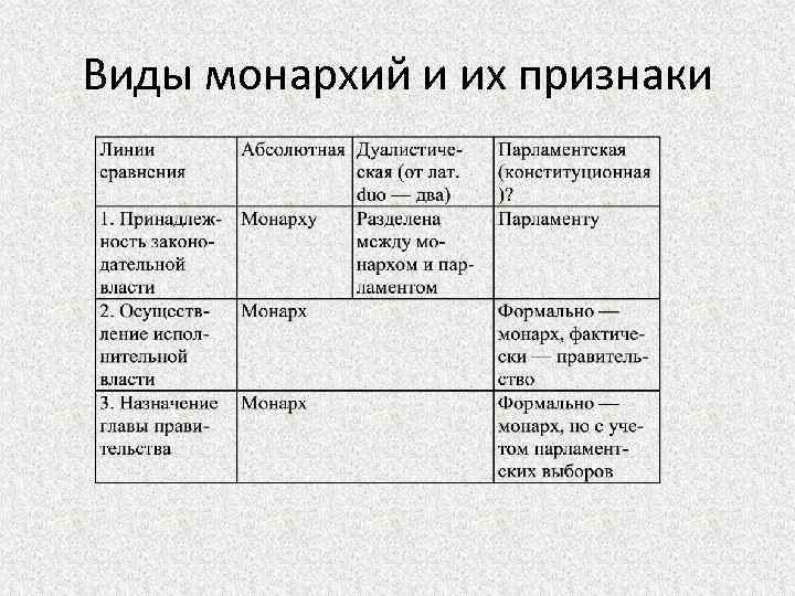 2 формы монархии. Исторические формы монархии. Таблица исторические типы монархии. Виды монархии и их признаки таблица. Характерные признаки монархии.