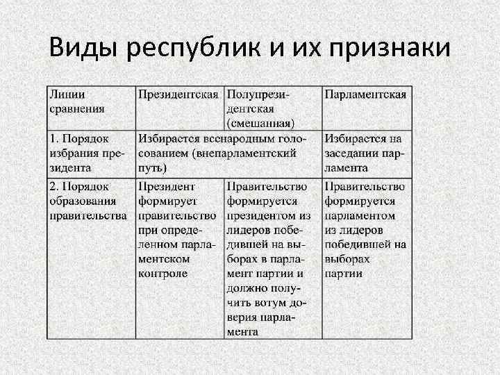 Виды республик и их признаки презентация