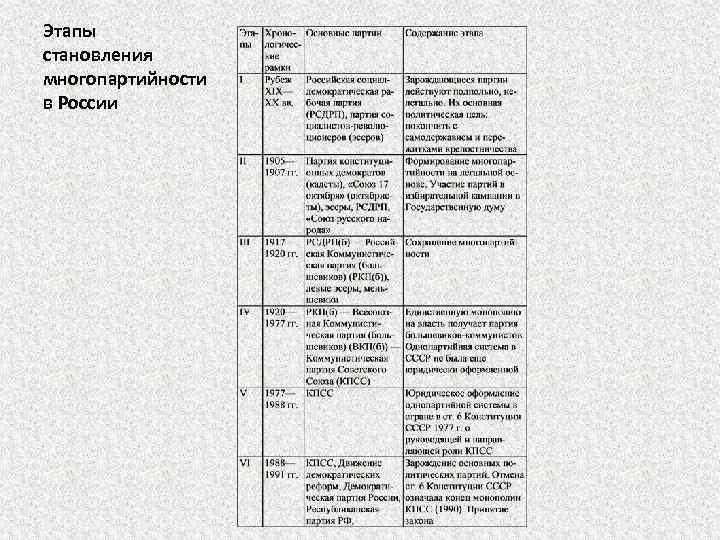 Этапы становления многопартийности в России 