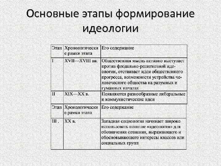 Основные этапы формирование идеологии 