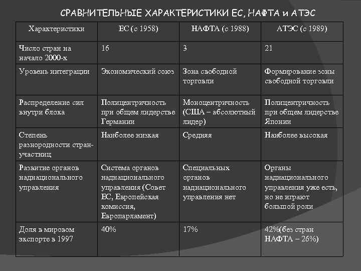 СРАВНИТЕЛЬНЫЕ ХАРАКТЕРИСТИКИ ЕС, НАФТА и АТЭС Характеристики ЕС (с 1958) НАФТА (с 1988) АТЭС