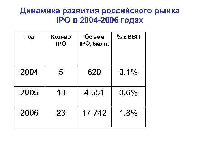 Динамика развития российского рынка IPO в 2004 -2006 годах Год Кол-во IPO Объем IPO,