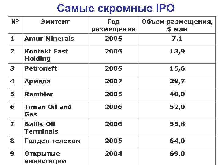 Самые скромные IPO № Эмитент Год Объем размещения, размещения $ млн 1 Amur Minerals