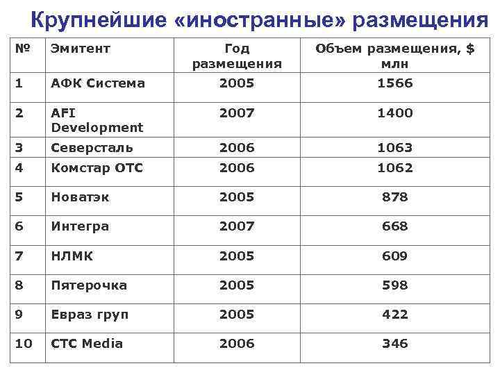 Крупнейшие «иностранные» размещения № Эмитент Год размещения Объем размещения, $ млн 1 АФК Система