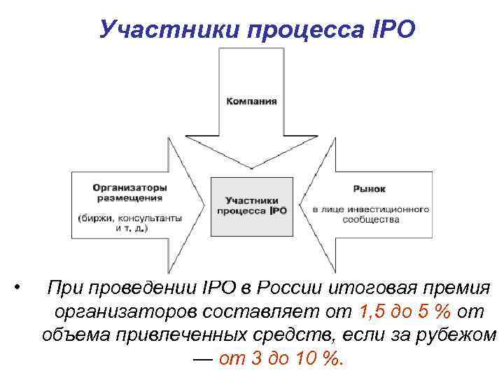 Участники процесса IPO • При проведении IPO в России итоговая премия организаторов составляет от