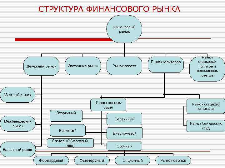 Финансовый рынок и рынок ценных бумаг