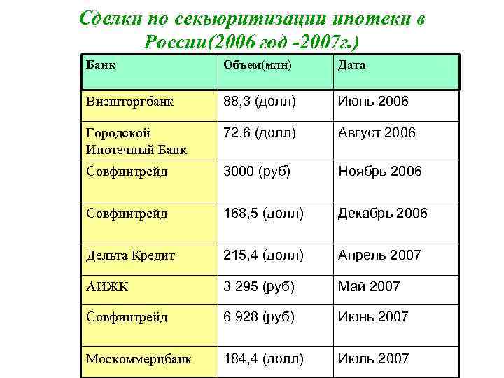 Сделки по секьюритизации ипотеки в России(2006 год -2007 г. ) Банк Объем(млн) Дата Внешторгбанк