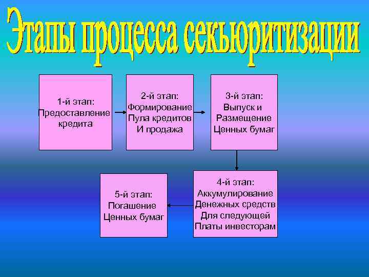 1 -й этап: Предоставление кредита 2 -й этап: Формирование Пула кредитов И продажа 5