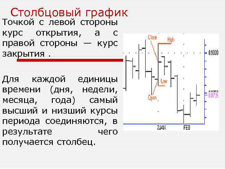 Столбцовый график Точкой с левой стороны курс открытия, а с правой стороны — курс