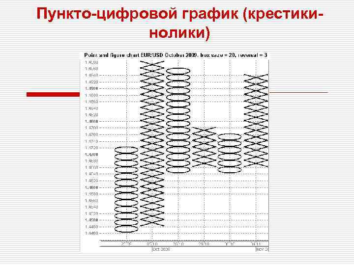 Пункто-цифровой график (крестикинолики) 