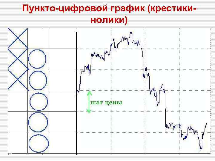 Пункто-цифровой график (крестикинолики) 