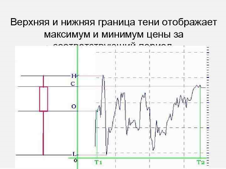 Верхняя и нижняя граница тени отображает максимум и минимум цены за соответствующий период. 