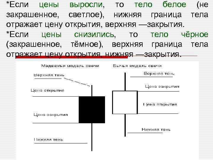 *Если цены выросли, то тело белое (не закрашенное, светлое), нижняя граница тела отражает цену