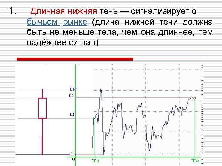 1. Длинная нижняя тень — сигнализирует о бычьем рынке (длина нижней тени должна быть