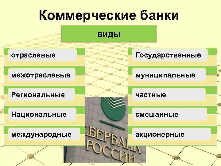 Коммерческие банки виды отраслевые Государственные межотраслевые муниципальные Региональные частные Национальные смешанные международные акционерные 