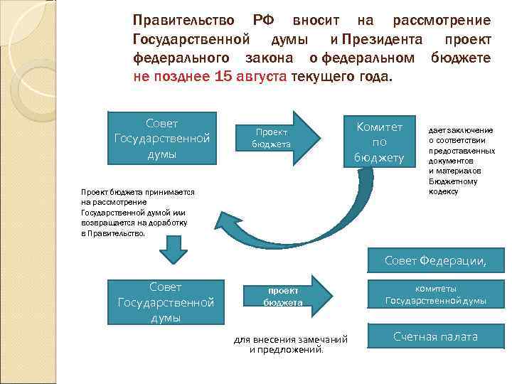 Правительство РФ вносит на рассмотрение Государственной думы и Президента проект федерального закона о федеральном