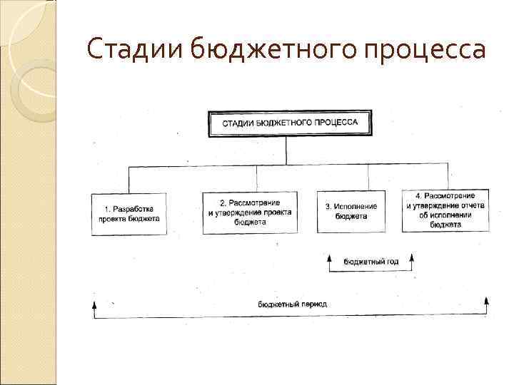 Этапы бюджетного процесса схема бюджетного процесса