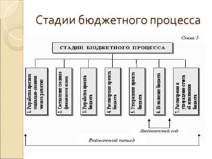 Бюджетный процесс стадии