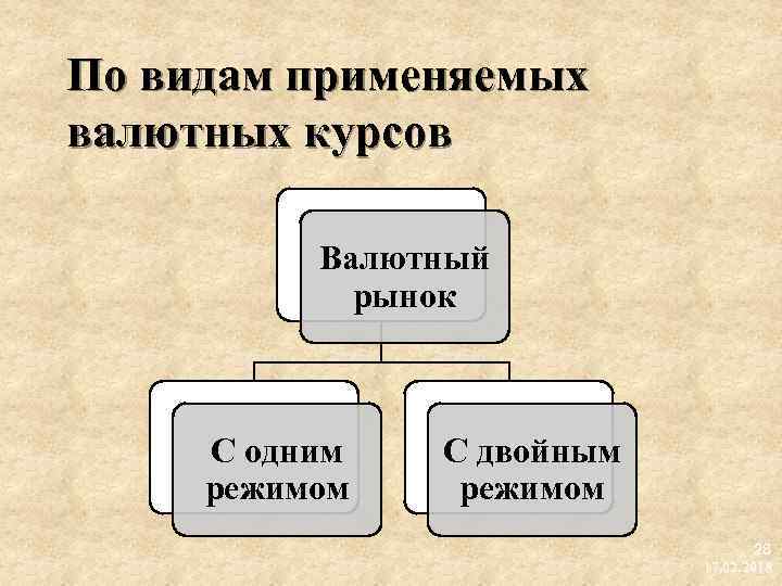 По видам применяемых валютных курсов Валютный рынок С одним режимом С двойным режимом 28