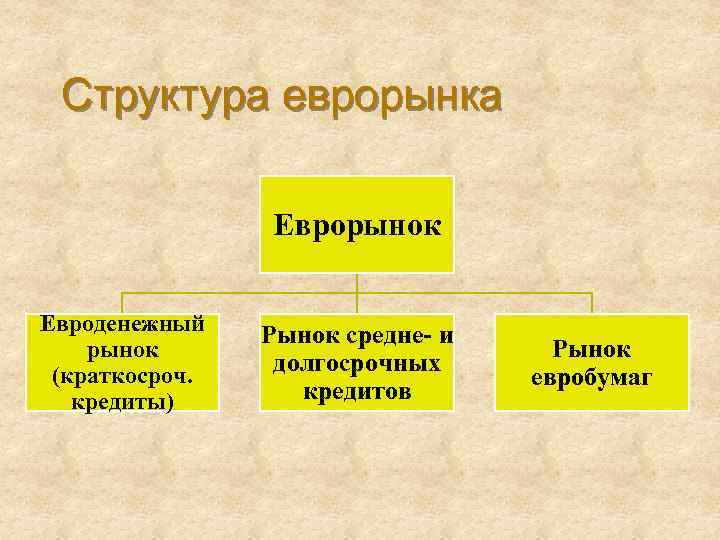 Структура еврорынка Еврорынок Евроденежный рынок (краткосроч. кредиты) Рынок средне и долгосрочных кредитов Рынок евробумаг