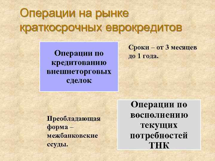 Операции на рынке краткосрочных еврокредитов Операции по кредитованию внешнеторговых сделок Преобладающая форма – межбанковские