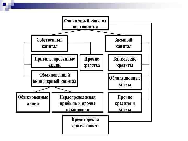 Финансовый капитал организаций. Финансовая структура капитала предприятия.. Финансовый капитал, структура финансового капитал. Финансовая структура капитала это. Структура капитала коммерческой организации.