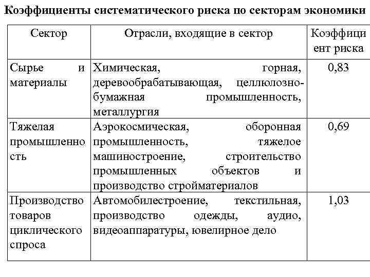 Коэффициенты систематического риска по секторам экономики Сектор Отрасли, входящие в сектор Сырье и Химическая,