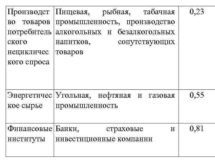 Производст во товаров потребитель ского нецикличес кого спроса Пищевая, рыбная, табачная промышленность, производство алкогольных