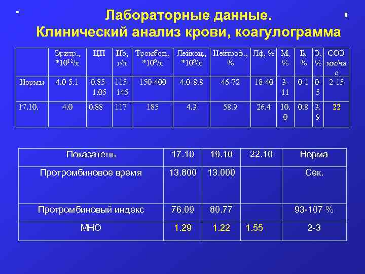 Лабораторные данные. Клинический анализ крови, коагулограмма Эритр. , *1012/л Нормы 17. 10. 4. 0