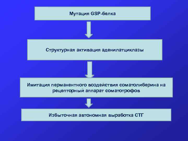 Мутация GSP-белка Структурная активация аденилатциклазы Имитация перманентного воздействия соматолиберина на рецепторный аппарат соматотрофов Избыточная